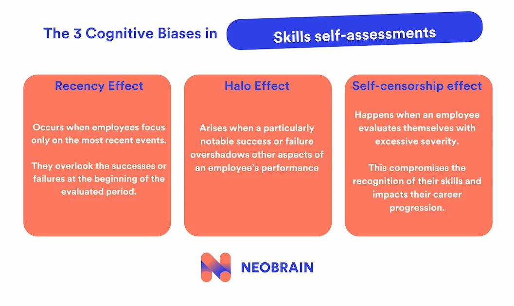 The 3 cognitive biases in skills self-assessment